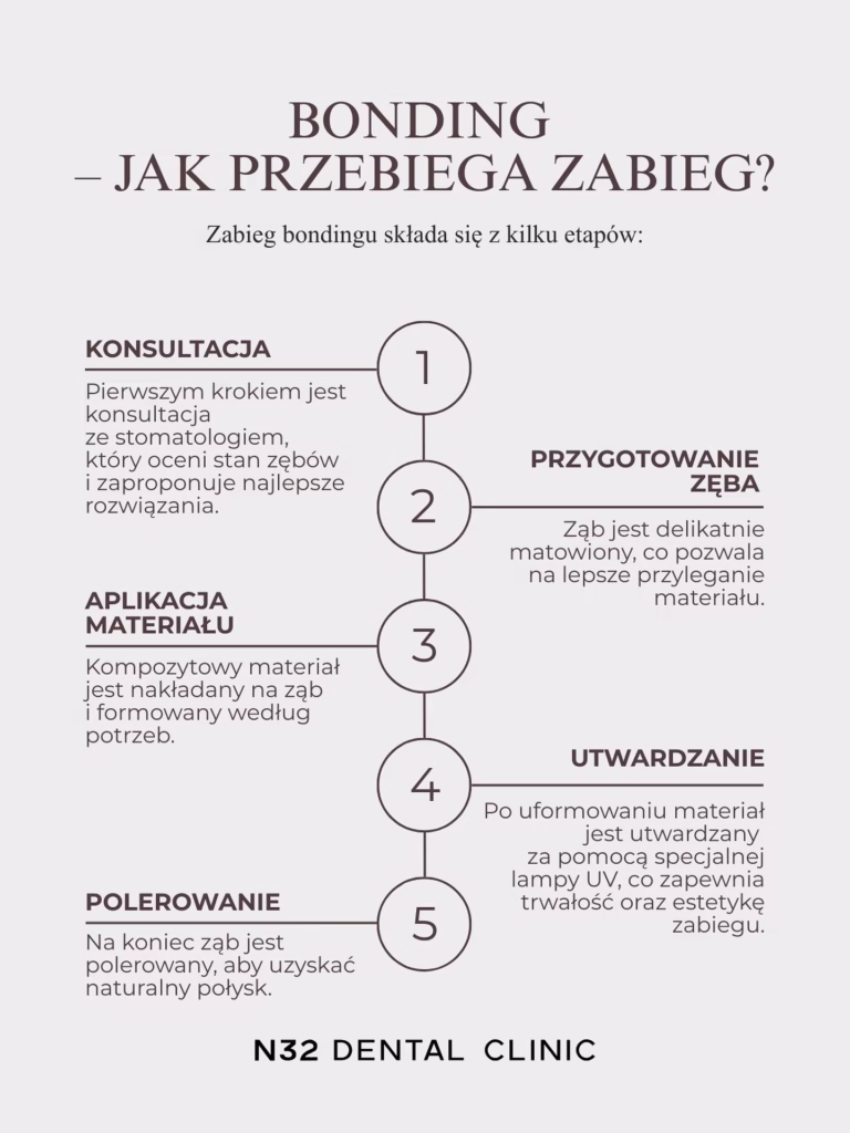 bonding - jak przebiega?